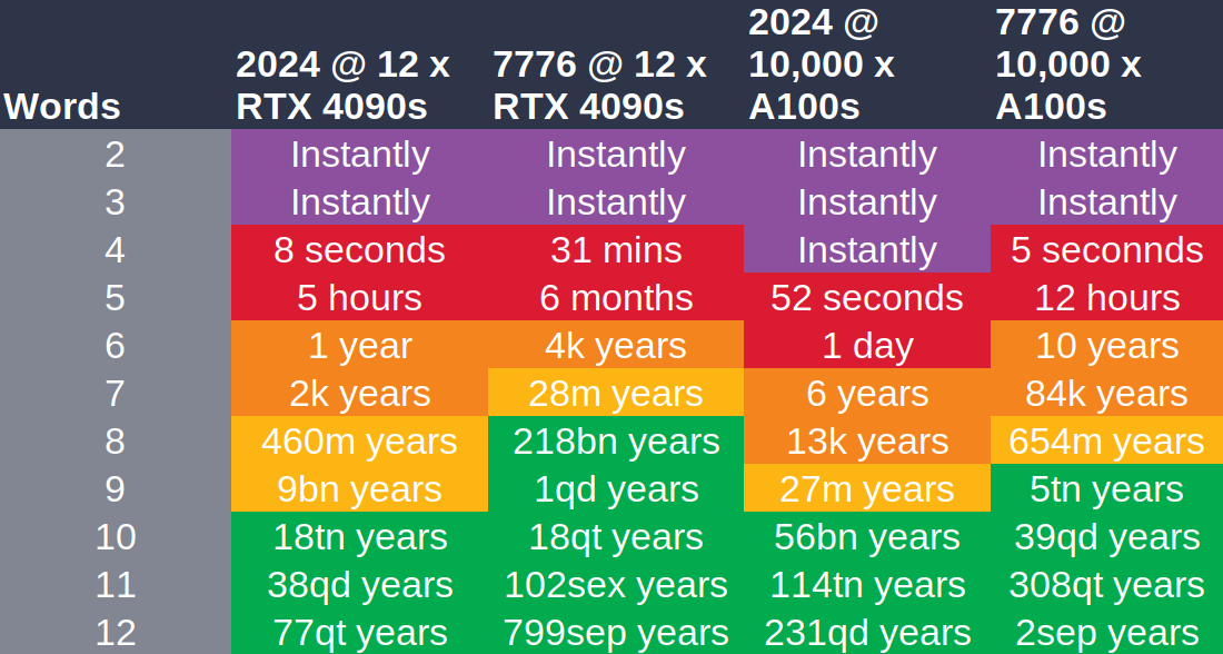a table shows the amount of time to passphrase-cracking, according to above described scenario