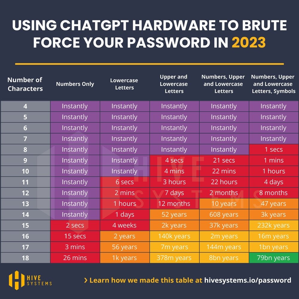a table shows the amount of time to password-cracking, according to above described scenario