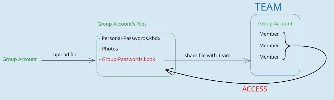 ownership & sharing concept