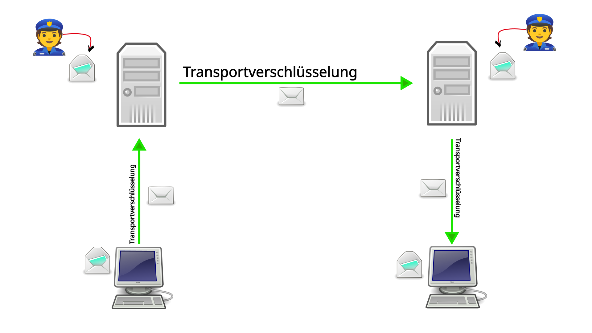 A schematic representation of a MITM attack by the police using transport encryption