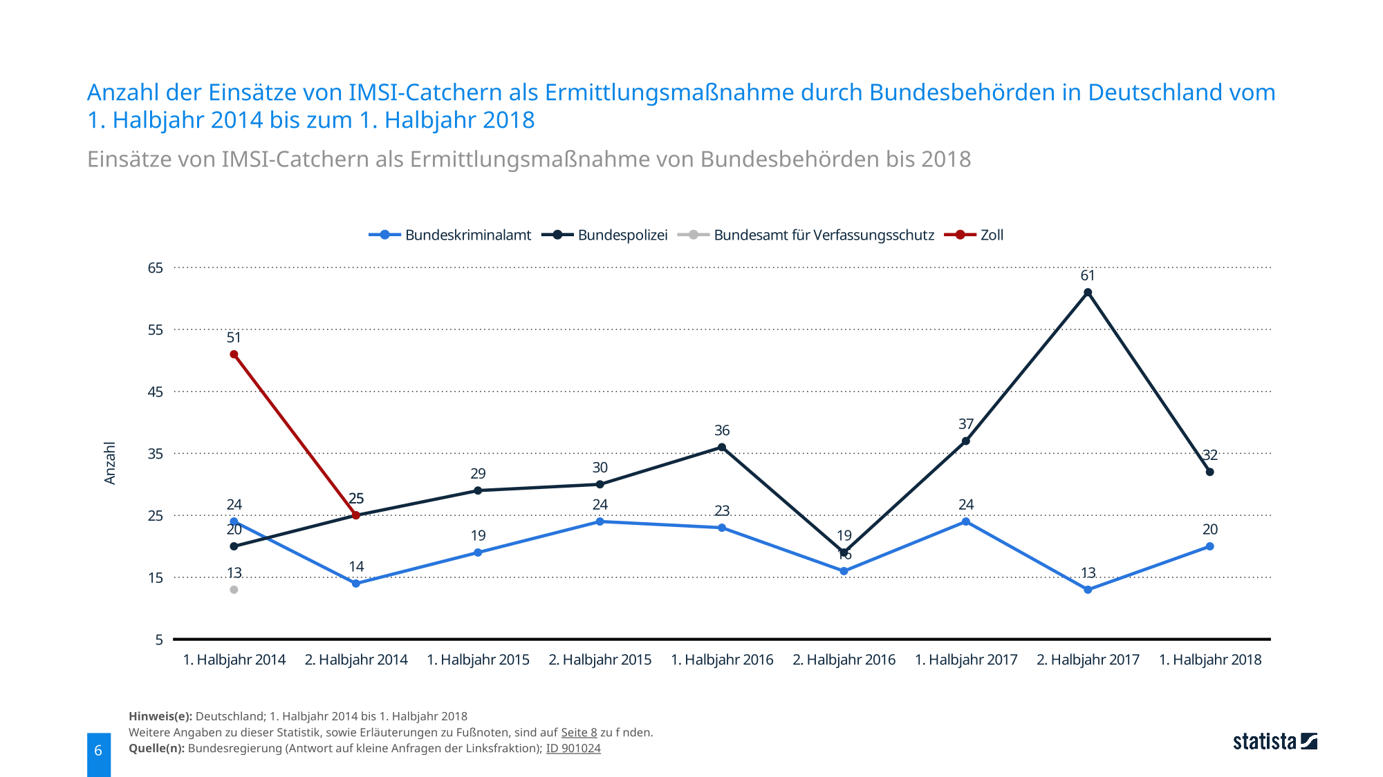 IMSI-Catcher - Statista