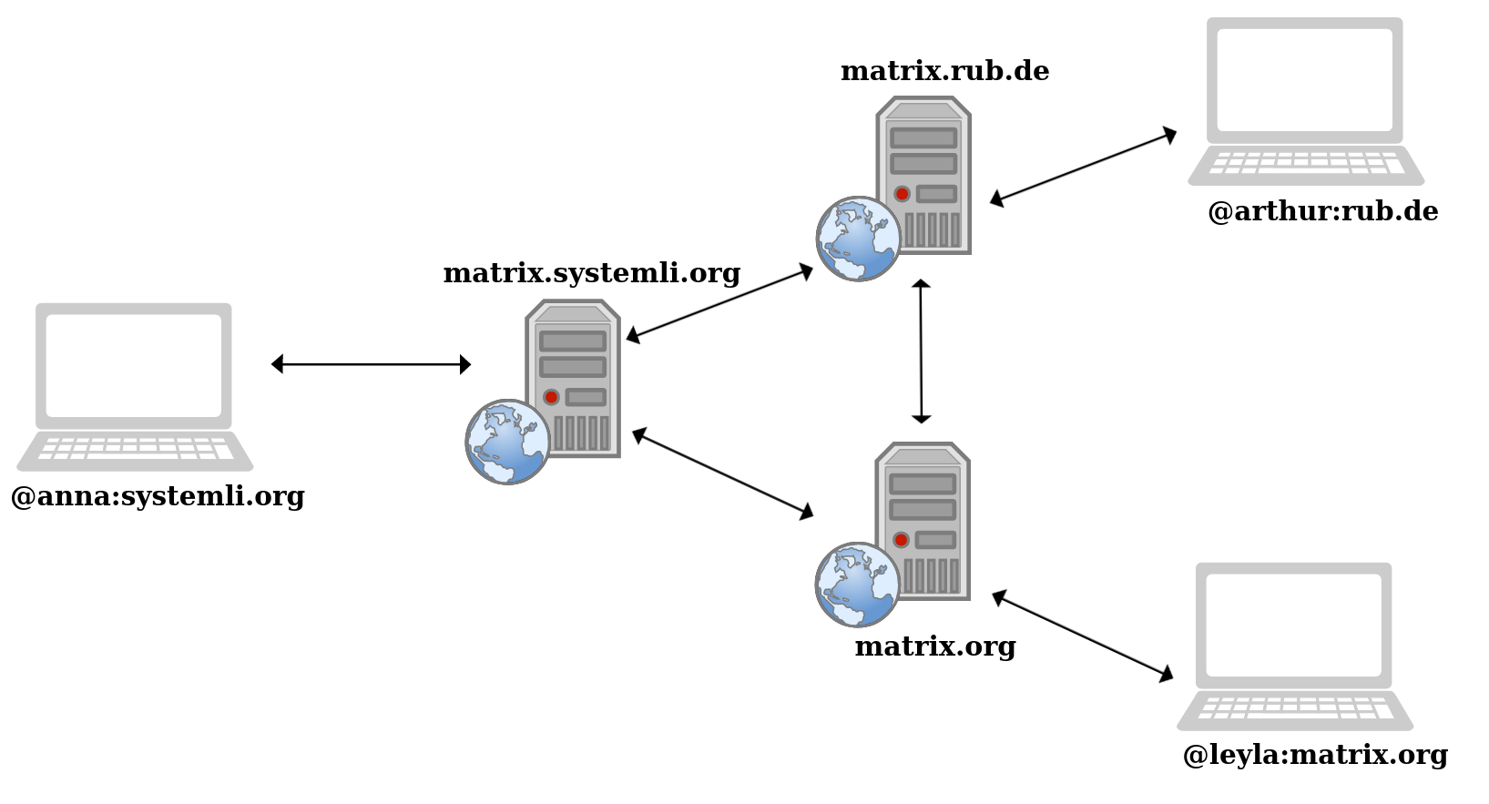 Matrix Föderation Funktionsweise