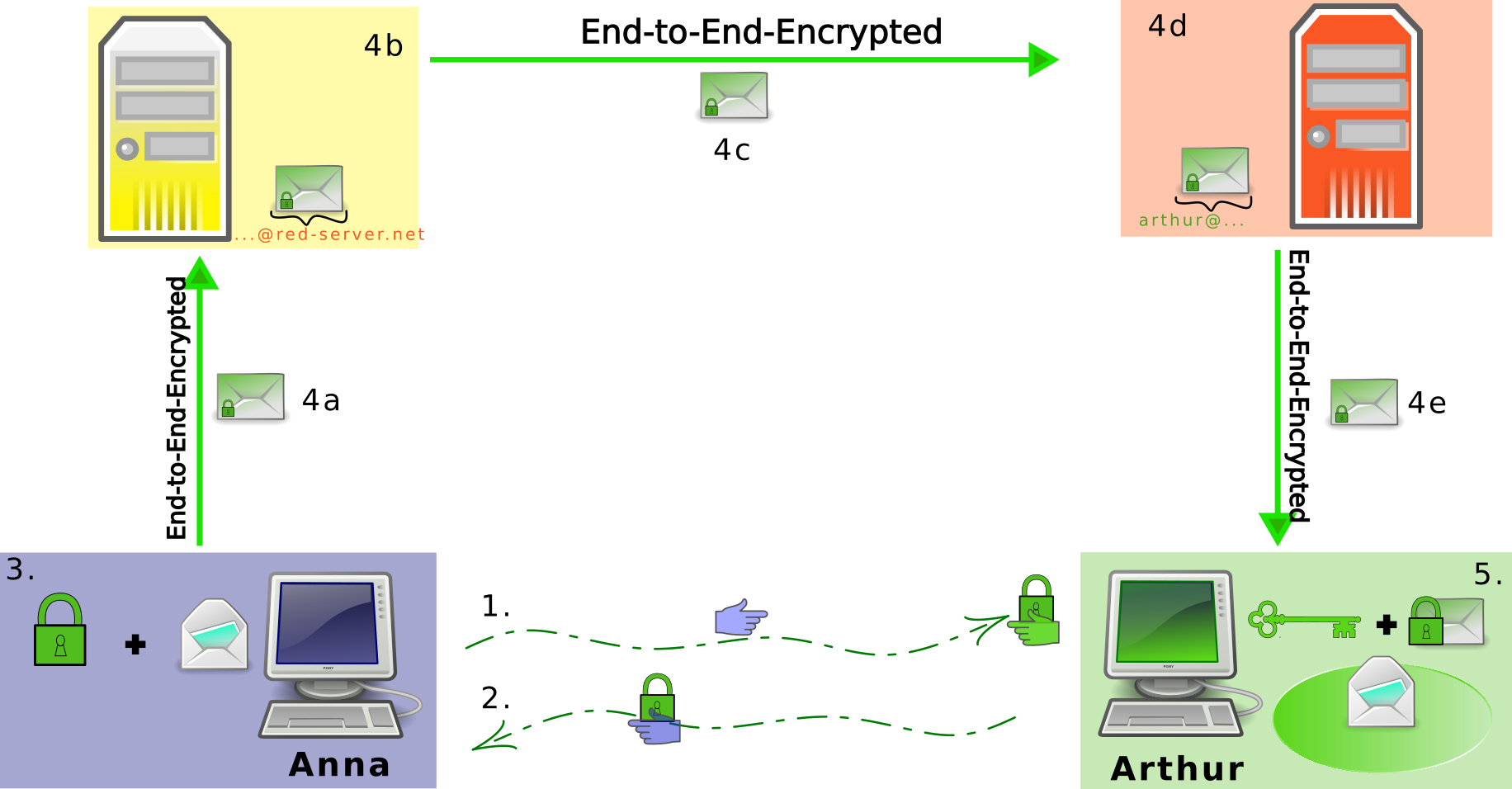 End-to-end encryption graphic