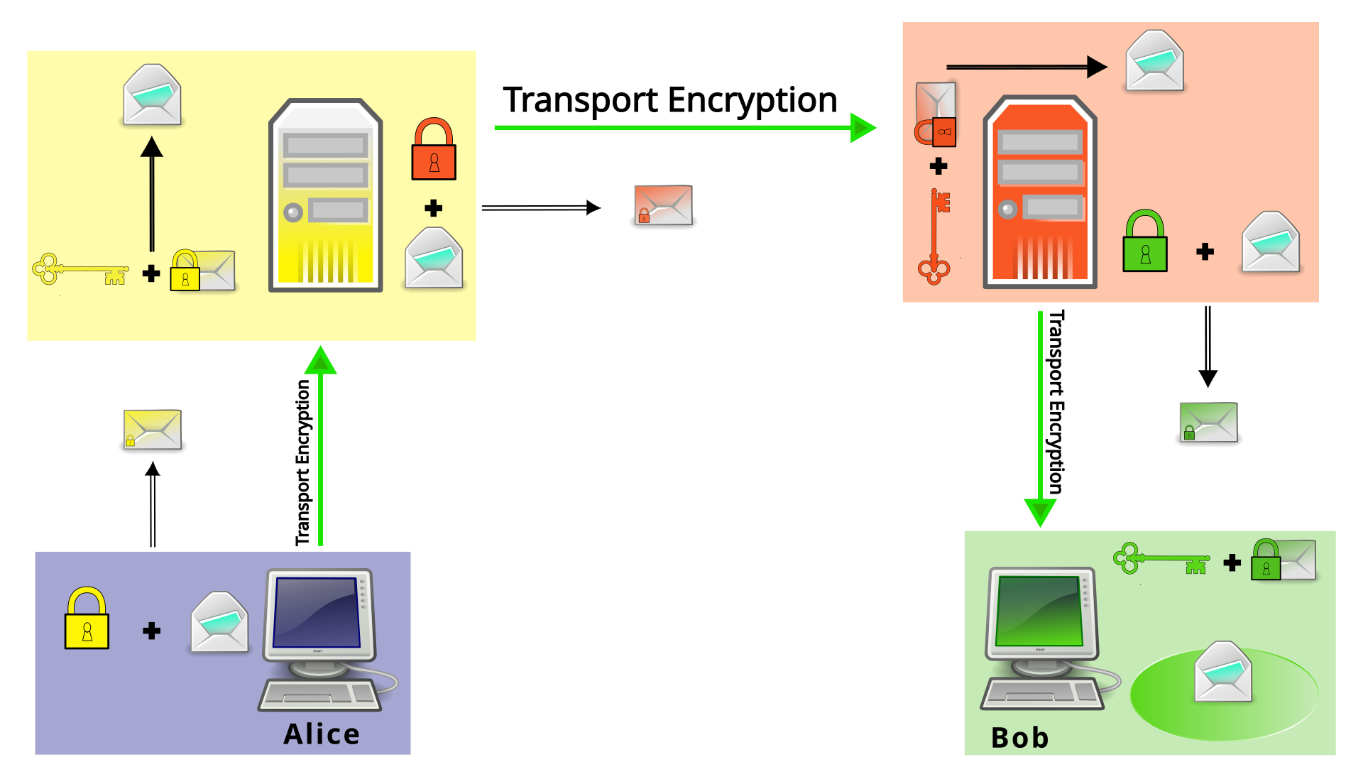 Transport encryption graphic