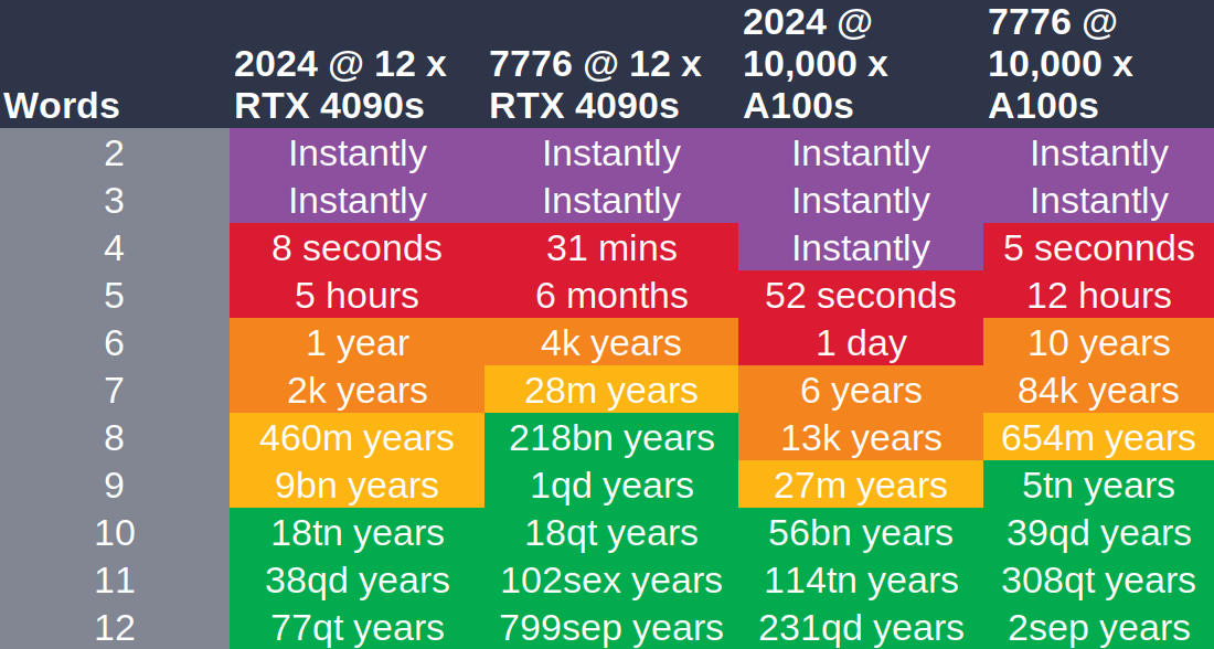 un tableau montre le temps nécessaire pour casser une phrase de passe, selon le scénario décrit ci-dessus