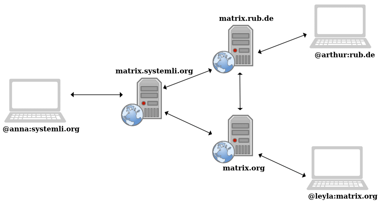 Fonctionnement de la fédération Matrix